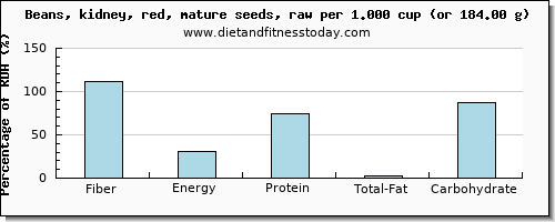 fiber and nutritional content in kidney beans